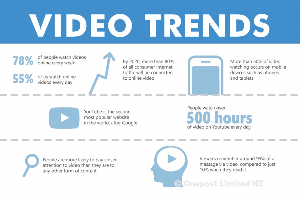 Video trends, social media marketing, video production