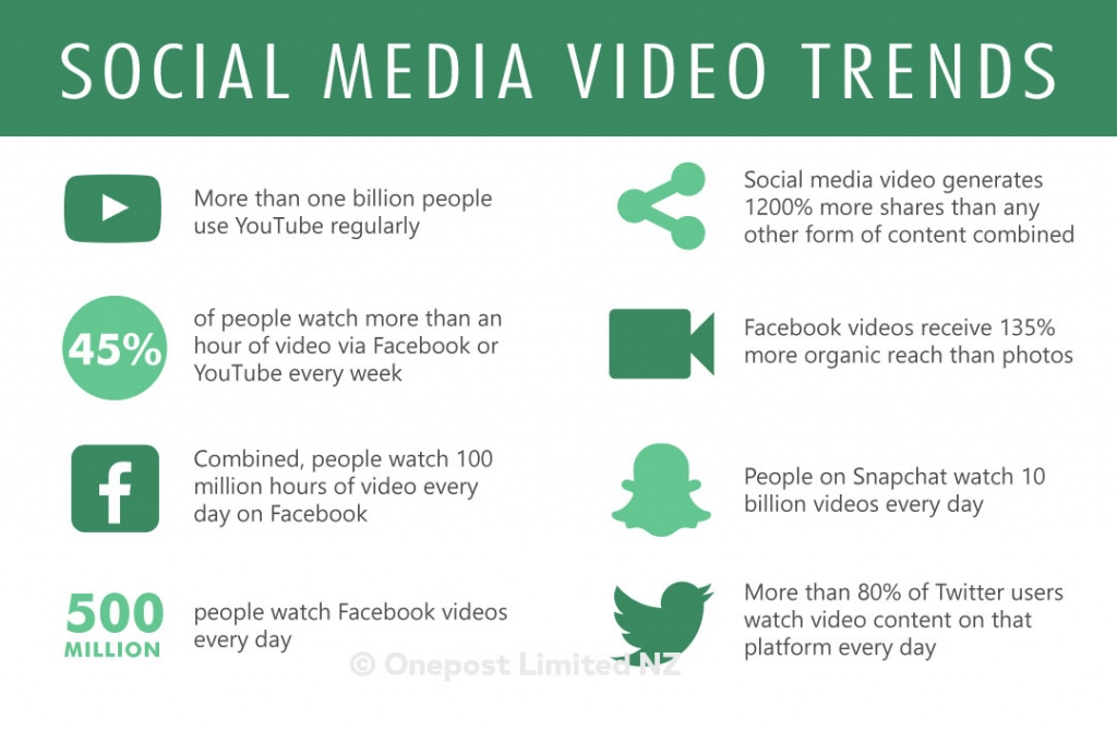 Video trends, social media marketing, video production