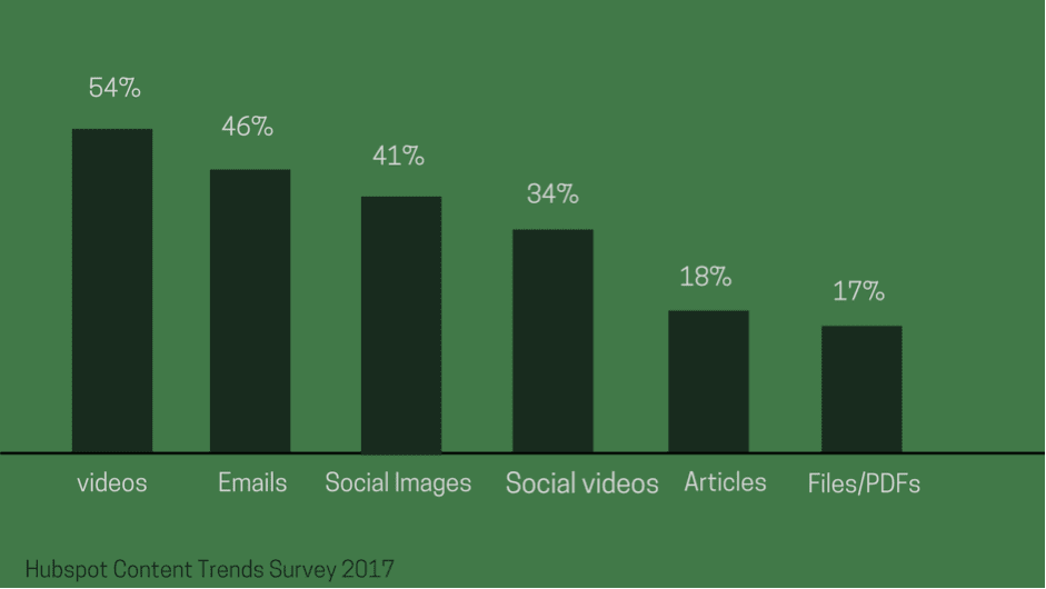 videomarketing trends chart